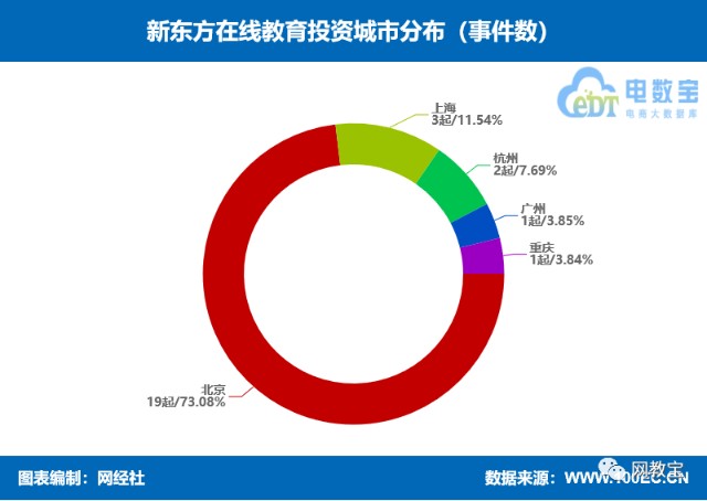 新东方投资在线教育企业的城市分布上,北京达19起,占比73.