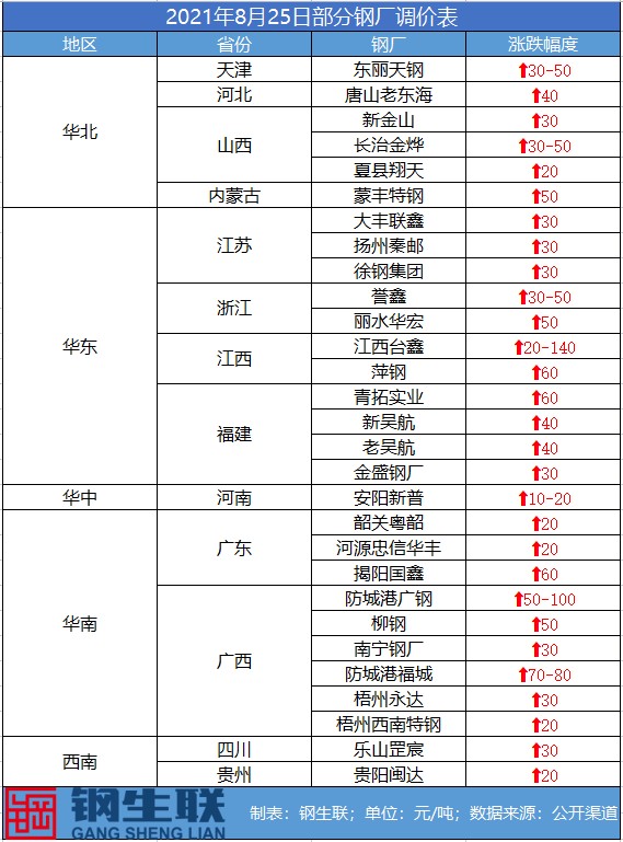 8月25日钢厂调价期货持续飘红 废钢市场强势上涨 财富号 东方财富网
