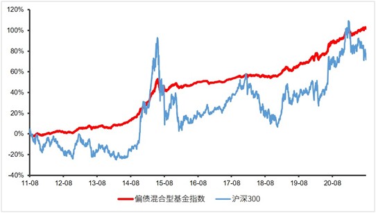 养老投资小课堂｜为什么说偏债FOF是“固收+”升级版？