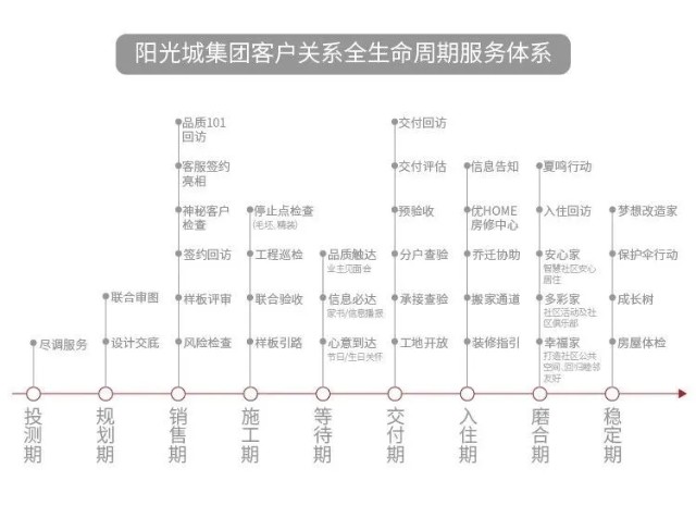 阳光城未雨绸缪，财务稳健是顺理成章的果