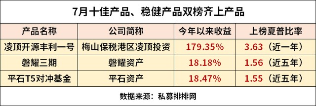 三只产品获双榜满贯 股票策略私募基金最新夏普比曝光 财富号 东方财富网