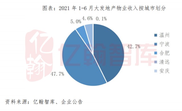 大发地产：坚持“1+1+X”战略布局，上半年完成业绩目标72%