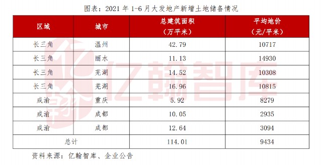 大发地产：坚持“1+1+X”战略布局，上半年完成业绩目标72%