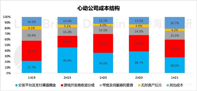 图表, 条形图描述已自动生成