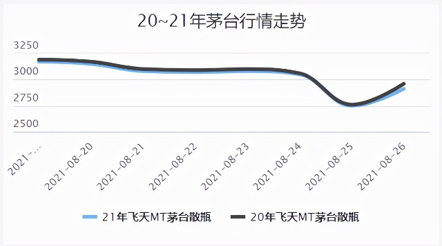 降价300元引发白酒巨震，单日蒸发近千亿，贵州茅台辟谣稳定行情