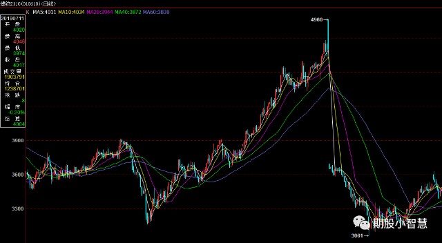 爆赚3000多万后又大亏，明白了期货交易要轻仓、低预期、宽止损的真理