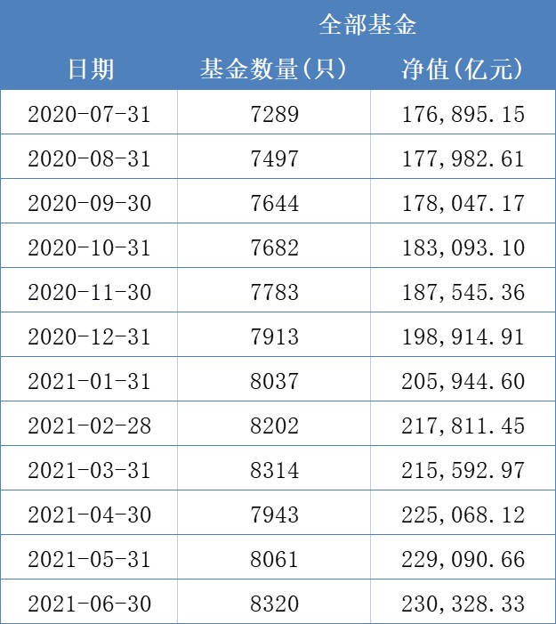 8000多只公募基金 该如何选择？