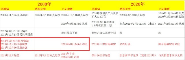 美联储主席鲍威尔 今年开始减码qe 但这并不是加息的直接信号 财富号 东方财富网