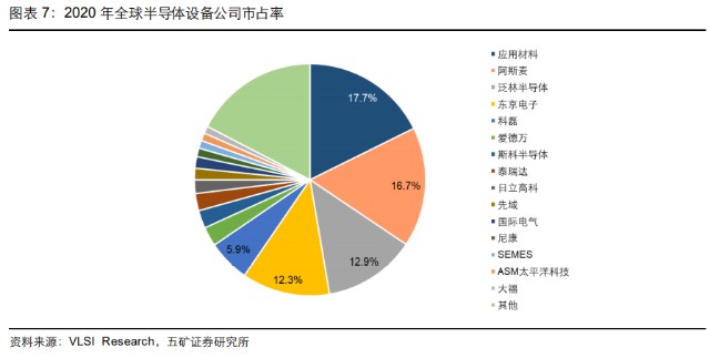 业绩爆炸 机构纷纷上调盈利预期 中国半导体设备行业迎来历史性的机遇 财富号 东方财富网