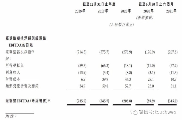 有赞科技更新招股书：上半年亏损3亿 高瓴百度是股东