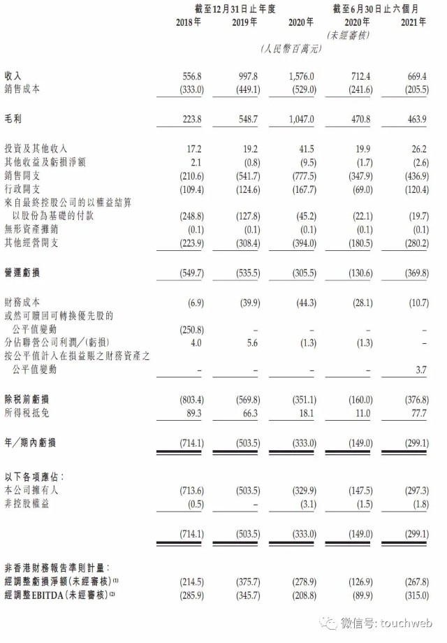 有赞科技更新招股书：上半年亏损3亿 高瓴百度是股东
