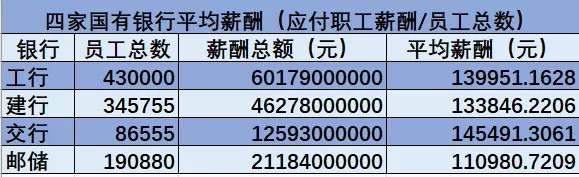 银行财眼丨四家国有行上半年总利润近4千亿，工行日赚9.03亿