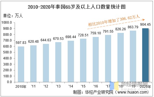 20102020年泰国人口数量及人口性别年龄城乡结构分析