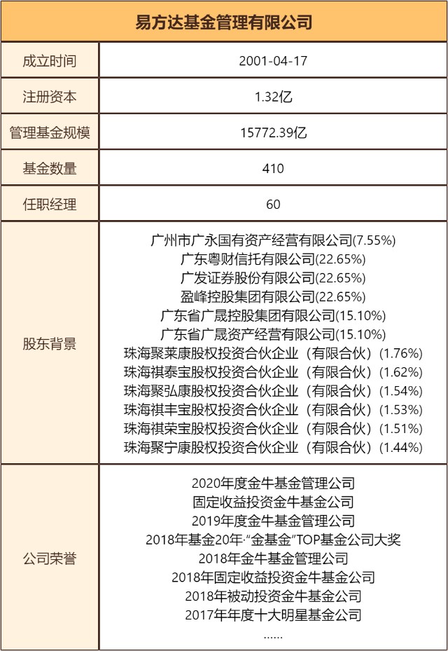 基金测评(80) 易方达消费行业：这6只票定生死，4倍收益不过如此