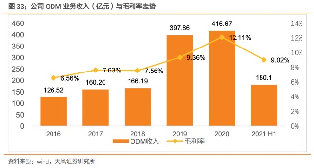中国ODM行业转型之路