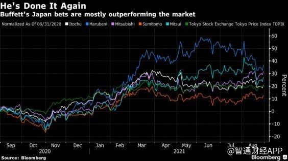 巴菲特投资日本商社大赚20亿美元 但投资者却纷纷逃离日本股市 还是美股更香 财富号 东方财富网