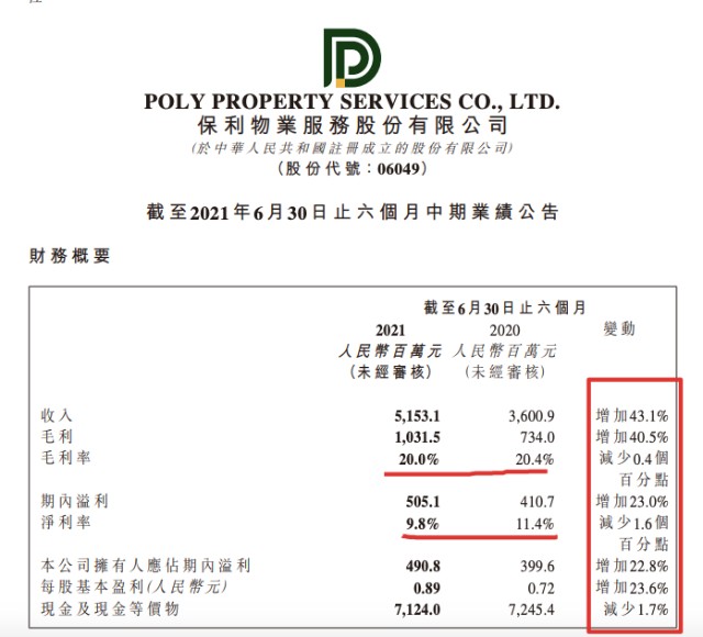 保利物业上半年收入同比增加43.1%双利率下滑