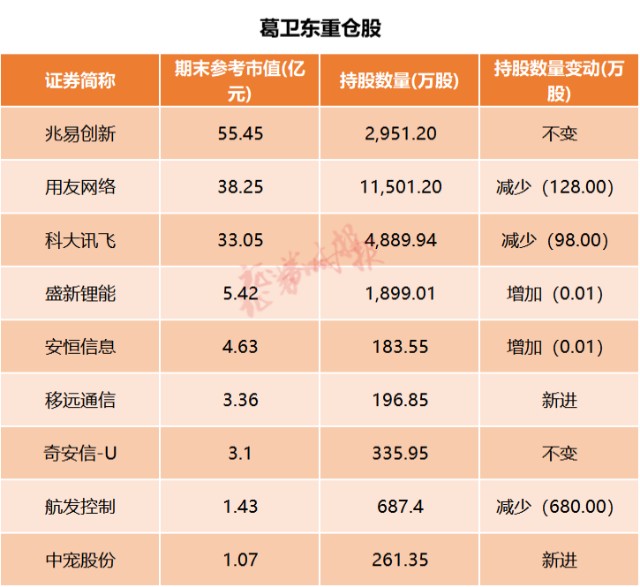 私募大佬最全持仓曝光冯柳邓晓峰葛卫东裘国根赵军等心水股都有哪些