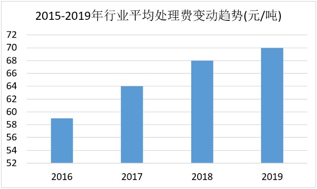 垃圾焚烧发电行业龙头的roe 为何越来越好 财富号 东方财富网