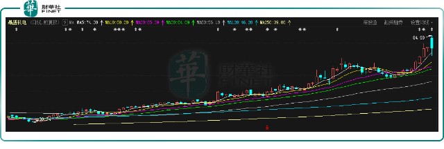 熱門股 元晶7月獲利亮眼股價周漲逾4成創歷史新高