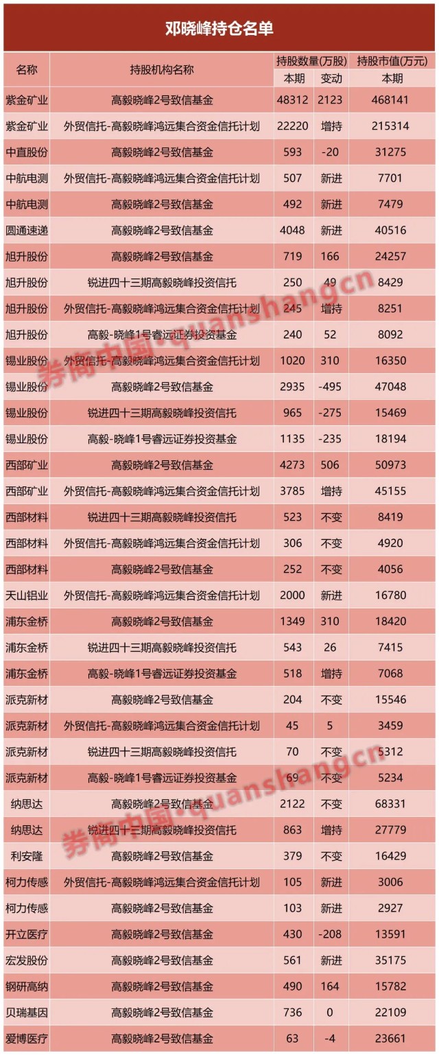 私募大佬最新持股曝光馮柳鄧曉峰500億重倉這些票葛衛東145億持倉也有