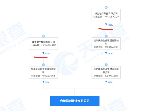 合肥祥创置业违规被扣企业信用分 其系祥生地产集团全资子公司