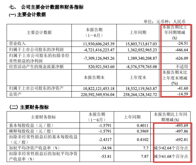 蓝光发展半年营收减少24.5%财务费用反增超2倍 可动用资金仅3.3亿