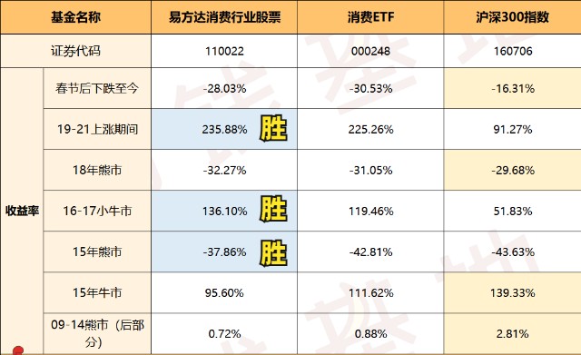 基金测评(80) 易方达消费行业：这6只票定生死，4倍收益不过如此