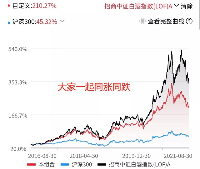 基金测评(80) 易方达消费行业：这6只票定生死，4倍收益不过如此