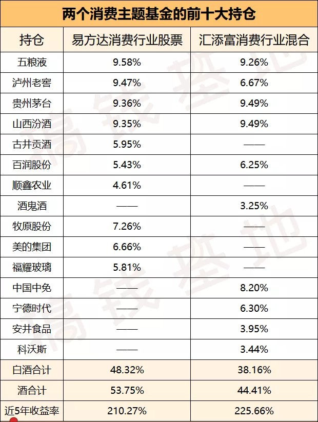 基金测评(80) 易方达消费行业：这6只票定生死，4倍收益不过如此