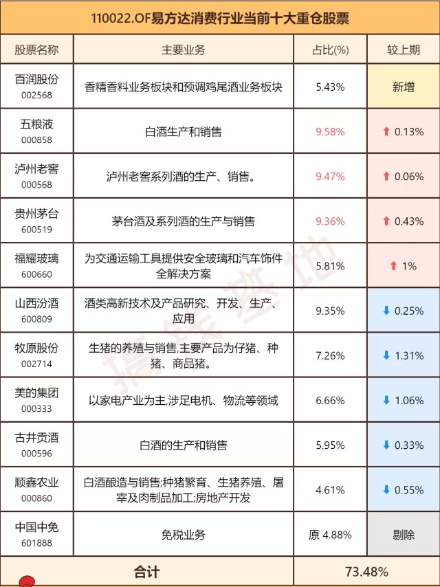 基金测评(80) 易方达消费行业：这6只票定生死，4倍收益不过如此