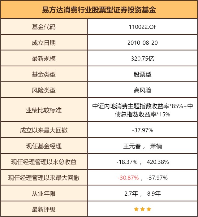 基金测评(80) 易方达消费行业：这6只票定生死，4倍收益不过如此