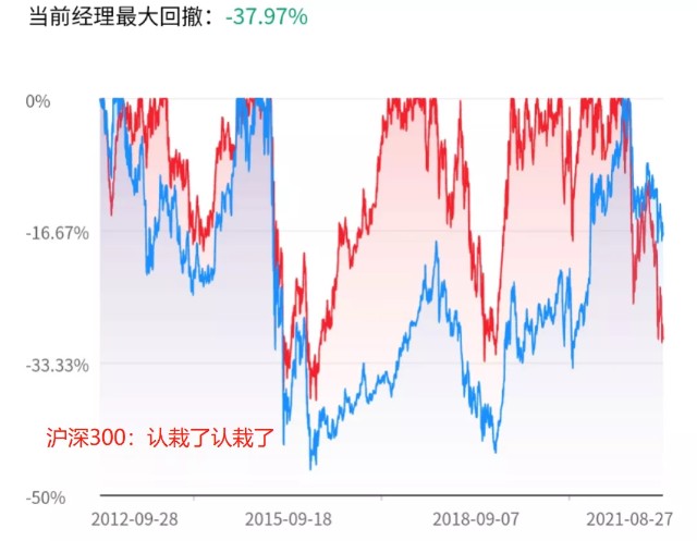 基金测评(80) 易方达消费行业：这6只票定生死，4倍收益不过如此