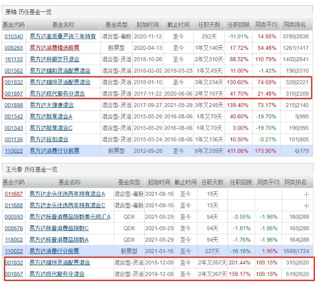 基金测评(80) 易方达消费行业：这6只票定生死，4倍收益不过如此