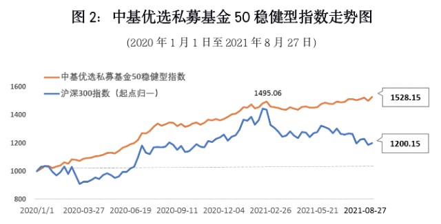 中基优选私募基金50指数 含稳健型指数 周报来了 财富号 东方财富网