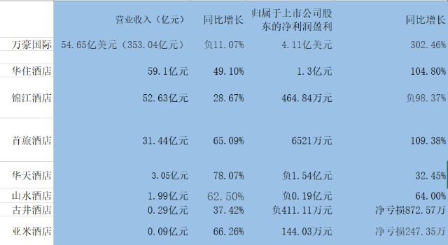 21年上半年酒店成绩单出炉 我们发现了这七个趋势 财富号 东方财富网