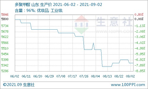 多聚甲醛价格曲线