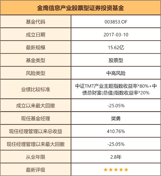 基金测评(81) 金鹰信息产业，2年收益433%的冠军！才十几亿规模？