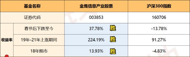 基金测评(81) 金鹰信息产业，2年收益433%的冠军！才十几亿规模？