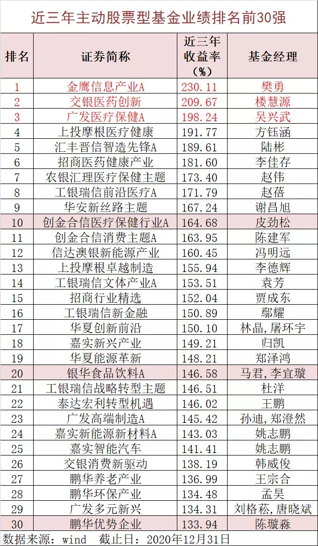 基金测评(81) 金鹰信息产业，2年收益433%的冠军！才十几亿规模？