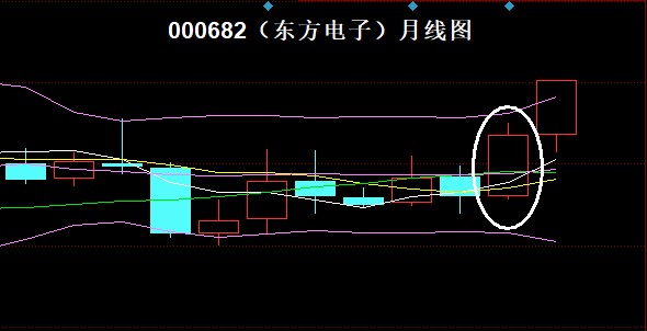 御风趋势交易系统实例解析66第六十六课000682东方电子