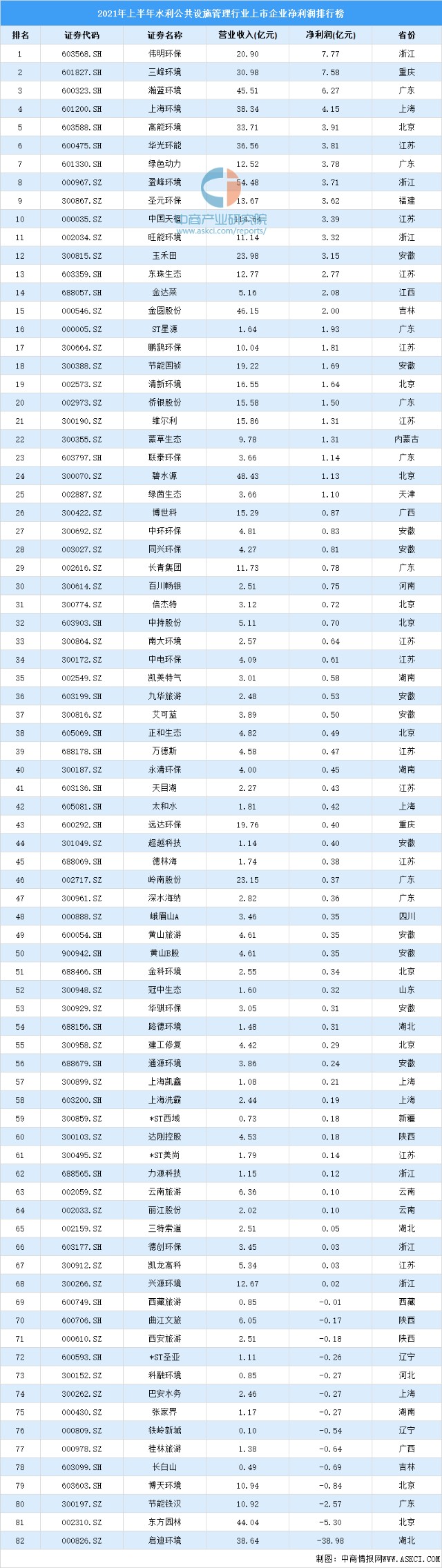 2021年上半年中國水利公共設施管理行業上市公司淨利潤排行榜