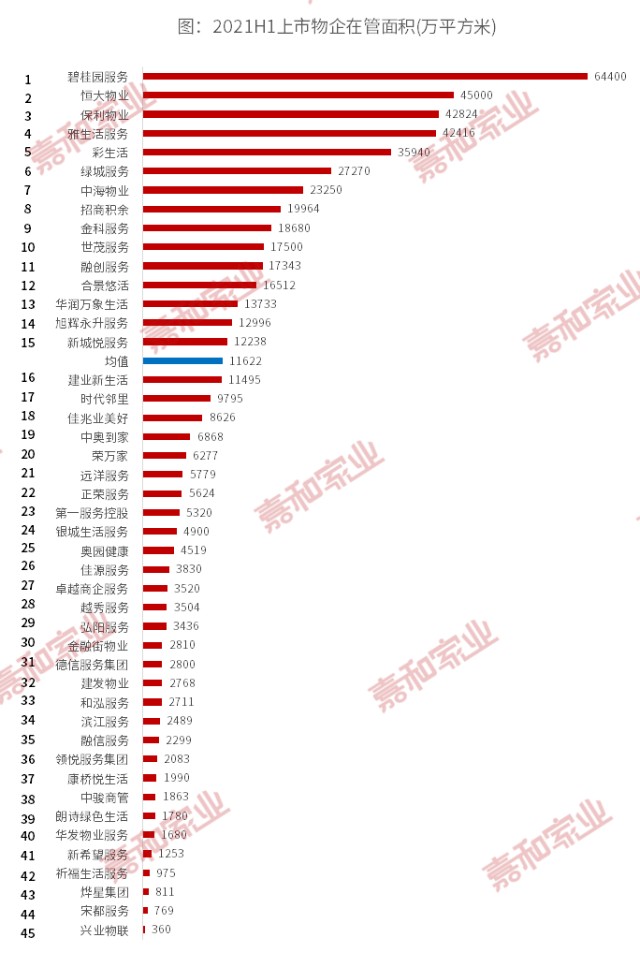 年报综述丨阶段测试成绩公布 上市物企板块在管规模已超50亿 总收入近900亿 财富号 东方财富网