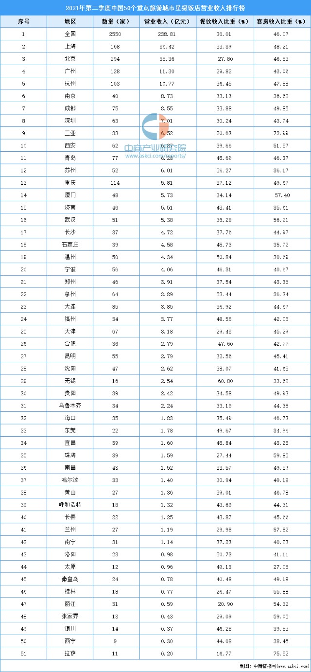 2021年第二季度中國50個重點旅遊城市星級飯店營業收入排行榜