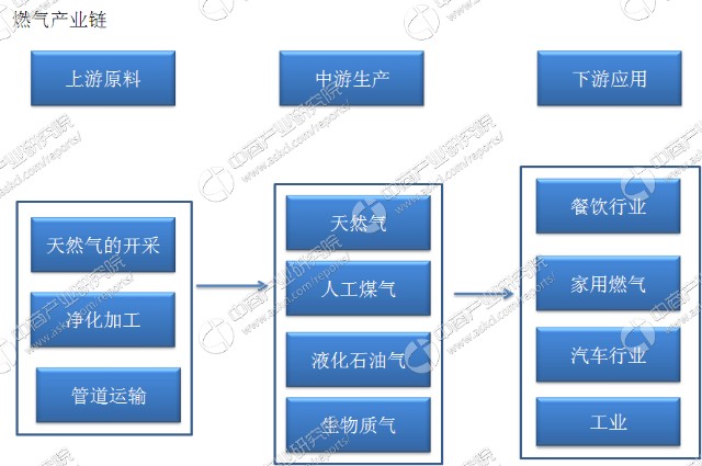 包括天然气的开采和净化加工等;中游产业主要为将燃气输送至各城镇的