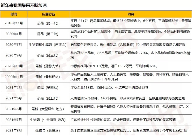 医疗集采发生了什么？还能买医药行业基金吗？一文说清