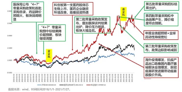 医疗集采发生了什么？还能买医药行业基金吗？一文说清