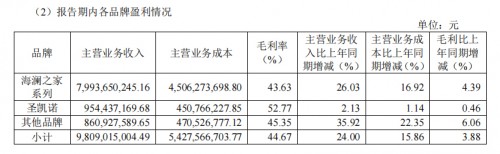 海澜之家2021年中报数据亮眼，引领行业新一轮转型升级