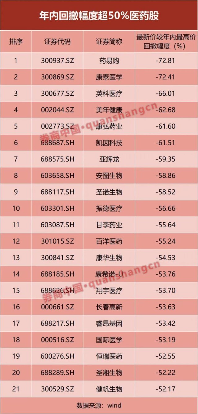 惨烈爆仓 21股腰斩 最牛赛道怎么突然崩了 医药还有戏 财富号 东方财富网