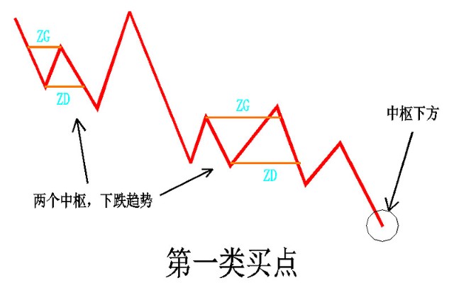 讀纏論學炒股系列21纏中說禪買賣點分析的完備性